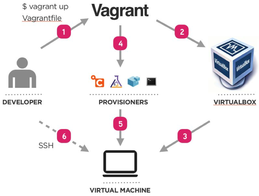 vagrantstep